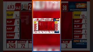 रुझानों में बड़ा उलटफेर UP में सपा निकली आगे #LokSabhaElectionResults2024#Elections2024