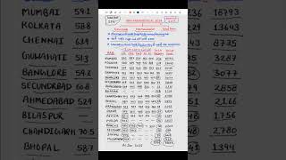 RRB PARAMEDICAL EXAM DATE | RRB NURSING SUPARITENDENT EXAM | RRB PARAMEDICAL TOTAL FORM | PHARMACIST