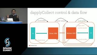 Parallelizing Existing R Packages with SparkR: Spark Summit East talk by Hossein Falaki