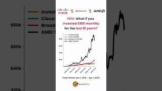 Cisco vs Broadcom vs AMD: You invested $100 monthly for 10 years #invest #cisco #broadcom #amd