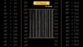 वर्ग (Square) 1 से 100 तक Intresting and important gk gs #gk #upsc #ias #army #ips #rrb #ssc #bpsc