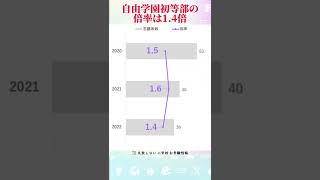 #自由学園初等部 #倍率 #偏差値 #小学校受験 #お受験