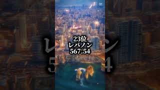 世界の国人口密度ランキングTOP31！#地理系#ランキング#テンプレ#バズれ