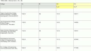 TNEA 2025 Chennai Zone OC Cutoff for AE | Last Year College Wise Cutoff & Rank