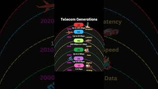 Telecom Generations Explained: 1G to 5G (and Beyond!) 📶 #5G #Telecom #mobilenetworks #mobile
