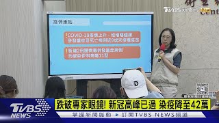跌破專家眼鏡!新冠高峰已過 染疫降至42萬｜TVBS新聞 @TVBSNEWS02