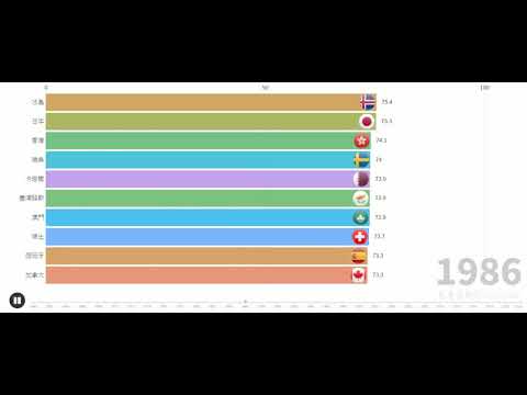 數據可視化| Top 10之世界各國男性的預期壽命(出生時, 1960-2018)