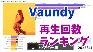 Vaundy Music Video Views Over Time