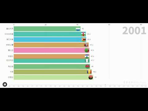 數據可視化| Top 10 Least之世界各國女性的預期壽命(出生時, 1960-2018)