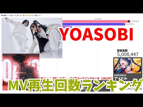 YOASOBI - MV Total Views on YouTube