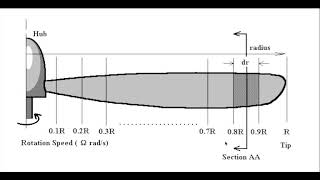Simscale blade simulation