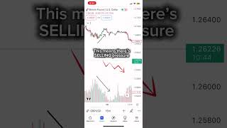 What is volume divergence? 💹 #Volume #tradingstrategy #technicalanalysis