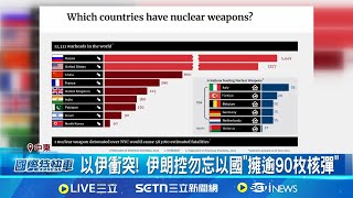 中東擁核"榜上無名" 伊朗遭美.以圍剿? 以色列早蓋核研究中心 打模糊仗規避撻伐? 中東誰真擁核自重? 以色列有逾90枚核彈│記者 鄧崴｜國際關鍵字20250627│三立iNEWS