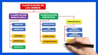📘Cuáles son las CLASES DE VERBOS | Tipos de verbos y ejemplos