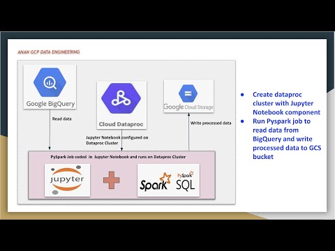 GCP Create Dataproc cluster with Jupyter Notebook installed | Run PySpark Jobs from Notebook