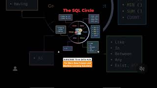 The SQL Circle 🔥 #sql #sqlbasics #datascience #machinelearning #dataanalytics #ai #python #bigdata