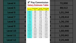 8th Pay Commission Salary Estimate Table #shorts #pension #8thpaycommission