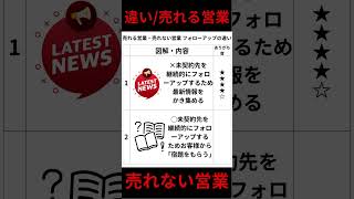 売れる営業・売れない営業フォローアップの違い#営業力#営業スキル#経営者
