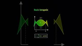 #science #math #maths #mathematics #calculus #basicintegration #integral #integrals #graph #graphs