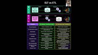ELT vs ETL: What's the Difference?