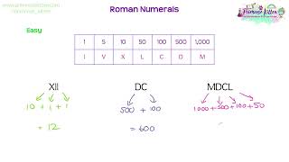 Roman numerals  | KS2 SATs maths