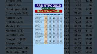 RRB NTPC 2019 Cut off #railways #rrbgroupd #ntpccbt2 #rrbntpc #railway #vishalsir @parikshasarthi01