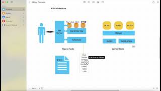 Day3 - Kubernetes Tutorial For Beginners, Master Node & Worker Node Components With Chart Exaplained