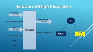 PRESENT Block Cipher Xilinx XOHW17 + XIL 66968