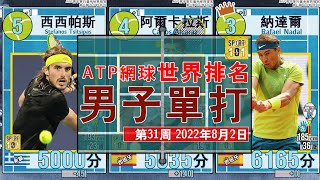 8月份ATP網球男單世界排名更新！[第31周 2022年8月2日]