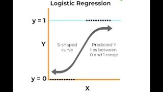 MASTERS IN DATA SCIENCE - DAY 22 - (INTRO TO LOGISTIC REGRESSION)