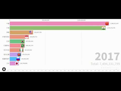 數據可視化| Top 10之世界各國人口(總數, 1960-2018)