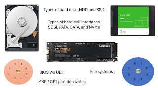 Hard Disk Types | SCSI, SATA, PATA, NVMe | BIOS and UEFI | MBR and GPT Explained with Examples