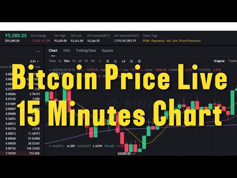 Bitcoin Price Live 15 Minutes Chart April 30, 2025