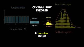 central limit theorem #maths #statistics #datascience