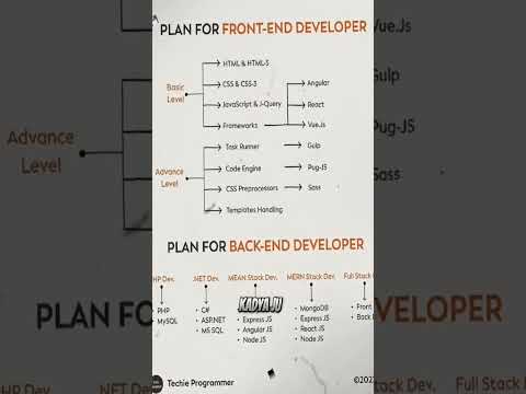 Plan for FRONT-END DEVELOPER | html css #viral #shorts #worldcup #trending