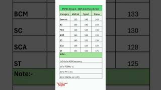 TNPSC Group 4 2025 Cutoff Prediction! #tnpsc #group4 #cutoff #predictions