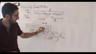 Introduction to HashiCorp Cloud Platform (HCP): Goals and Components