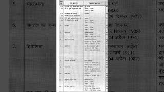 Bihar board class 10th Hindi objective  #biharboard #class10 #shorts #reels #shortvideo #viralvideo