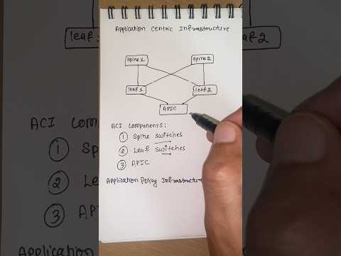 Cisco ACI #networkengineer #ccnaccnp #cisco #datacenter #viralvideo #funny #ciscocertification