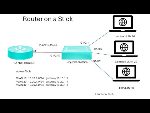 Inter Vlan routing Router on a stick