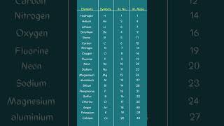 20 elements with their symbol, atomic number and atomic mass #shorts #viral #chemistry#youtubeshorts