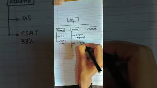 UPSC Exam Pattern | UPSC 2026 | IAS Exam Pattern | UPSC Syllabus | Prelims Mains Interview