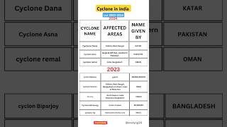 list of Cyclone in india 2023-2024#ssc2024