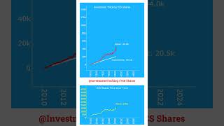 Investment Tracking: ₹10 Daily in TCS Shares Since 2010