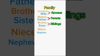 Family #family #englisgrammar #englishlearning #englishspeakingpractice
