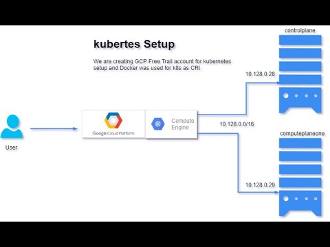 kubernetes architecture and install  on GCP instances with Docker CRI