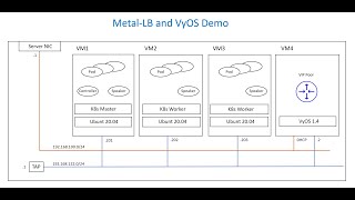 Kubernetes L3 Loadbalancer demo with Metallb, VyOS and BGP