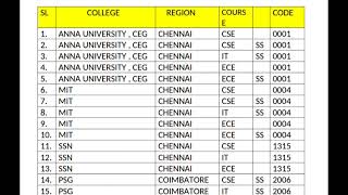 Choice list for Round 1 | CSE , IT branch தான் வேணுமா? இந்த வீடியோ உங்களுக்கு தான். | #choicefilling