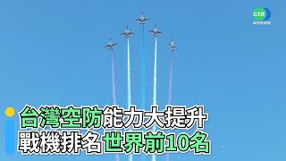 台灣空防能力大提升 戰機排名世界前10名｜👍小編推新聞 20211118