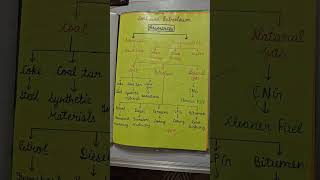 Class 8 science ch coal & petroleum mind map #class8 #science #ch3 #mindmap #conceptmap #shorts